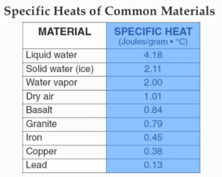 Specific Heats of Common Materials
MATERIAL
SPECIFIC HEAT
(Joules/gram • °C)
Liquid water
Solid water (ice)
4.18
2.11
Water vapor
2.00
Dry air
Basalt
1.01
0.84
Granite
0.79
Iron
0.45
Copper
0.38
Lead
0.13
