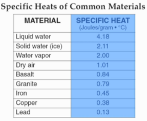 Specific Heats of Common Materials
SPECIFIC HEAT
(Joules/gram • "C)
MATERIAL
Liquid water
Solid water (ice)
Water vapor
Dry air
Basalt
Granite
4.18
2.11
2.00
1.01
0.84
0.79
Iron
0.45
Copper
Lead
0.38
0.13
