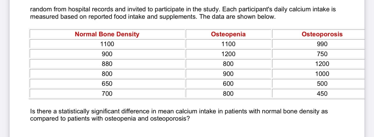 random from hospital records and invited to participate in the study. Each participant's daily calcium intake is
measured based on reported food intake and supplements. The data are shown below.
Normal Bone Density
Osteopenia
Osteoporosis
1100
1100
990
900
1200
750
880
800
1200
800
900
1000
650
600
500
700
800
450
Is there a statistically significant difference in mean calcium intake in patients with normal bone density as
compared to patients with osteopenia and osteoporosis?
