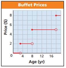Buffet Prices
8
4
4
8.
12
16
Age (yr)
00
00
2.
Price ($)
