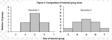 Figure 1: Comparison of tutorial group sizes
8
Semester 1
Semester 2
6.
5
4
3
1
3 4 5 6
4 5 6 7
7
Size of tutorial group
O7654 o210
sdnob jo saquunN
