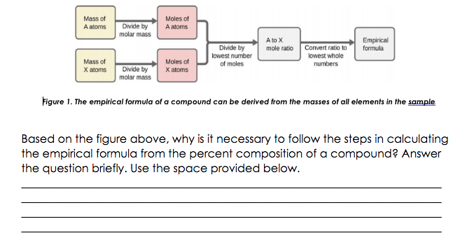 Mass of
Moles of
A atoms
Divide by
A atoms
molar mass
A to X
Empirical
formula
Divide by
lowest number
mole ratio
Convert ratio to
lowest whole
Mass of
Moles of
of moles
numbers
X atoms
Divide by
molar mass
X atoms
Figure 1. The empirical formula of a compound can be derived from the masses of all elements in the sample
Based on the figure above, why is it necessary to follow the steps in calculating
the empirical formula from the percent composition of a compound? Answer
the question briefly. Use the space provided below.
