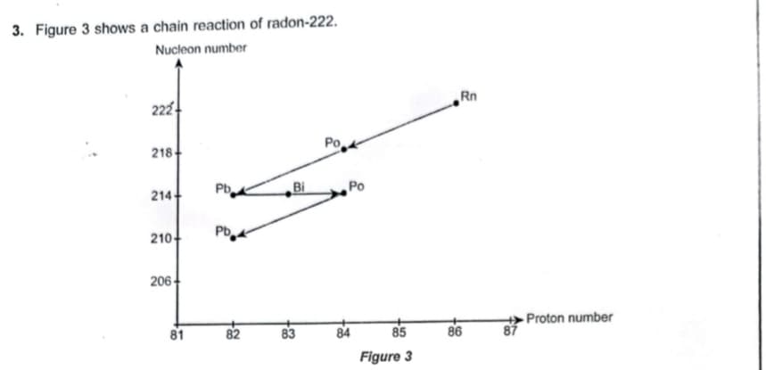 3. Figure 3 shows a chain reaction of radon-222.
Nucleon number
Rn
222
Po
218-
214
Pb
Bi
Po
210-
Pb
206 -
86
Proton number
87
81
82
83
84
85
Figure 3
