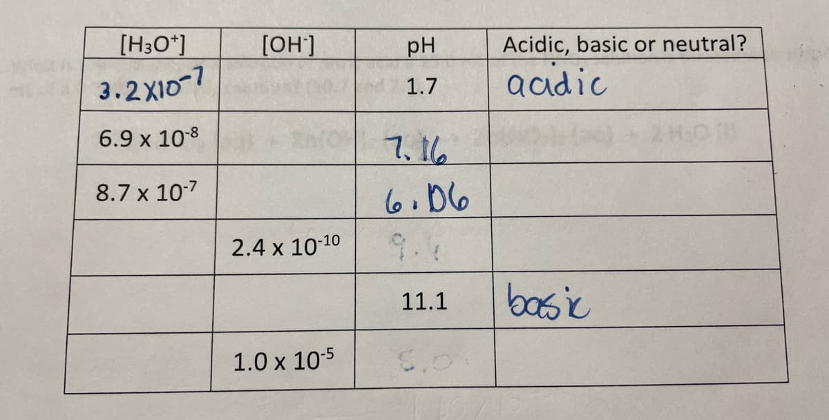 [H3O+]
3.2X10-7
6.9 x 10-8
8.7 x 10-7
[OH-]
2.4 x 10-10
1.0 x 10-5
pH
1.7
7.16
6.06
11.1
६.
Acidic, basic or neutral?
acdic
basic