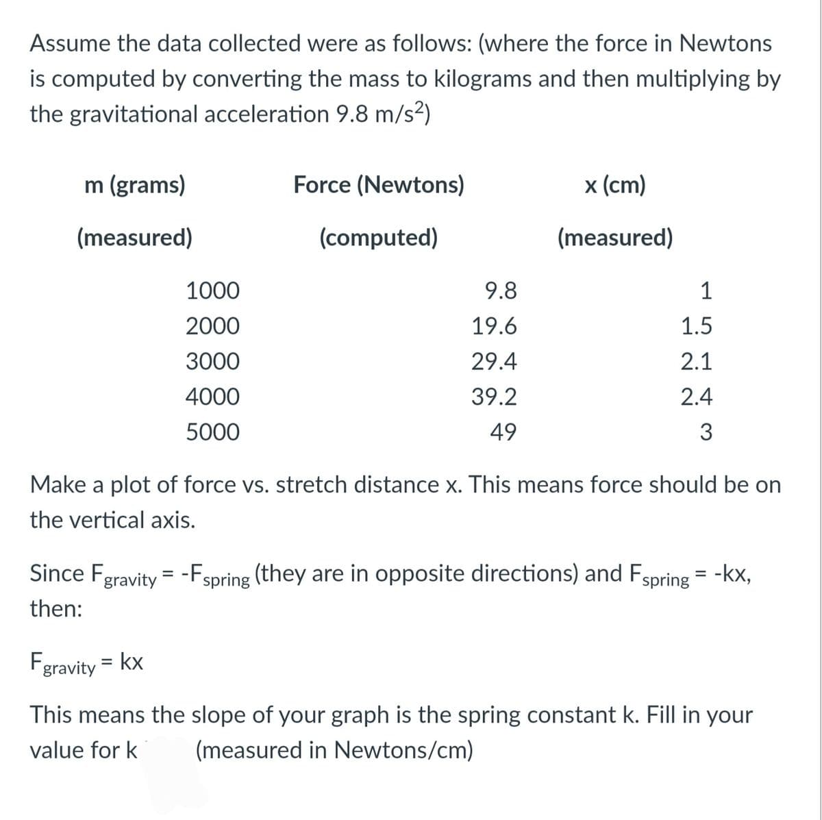 Assume the data collected were as follows: (where the force in Newtons
is computed by converting the mass to kilograms and then multiplying by
the gravitational acceleration 9.8 m/s²)
m (grams)
Force (Newtons)
x (cm)
(measured)
(computed)
(measured)
1000
9.8
1
2000
19.6
1.5
3000
29.4
2.1
4000
39.2
2.4
5000
49
3
Make a plot of force vs. stretch distance x. This means force should be on
the vertical axis.
Since Fgravity = -Fspring (they are in opposite directions) and Fspring = -kx,
then:
Fgravity = kx
This means the slope of your graph is the spring constant k. Fill in your
value for k (measured in Newtons/cm)