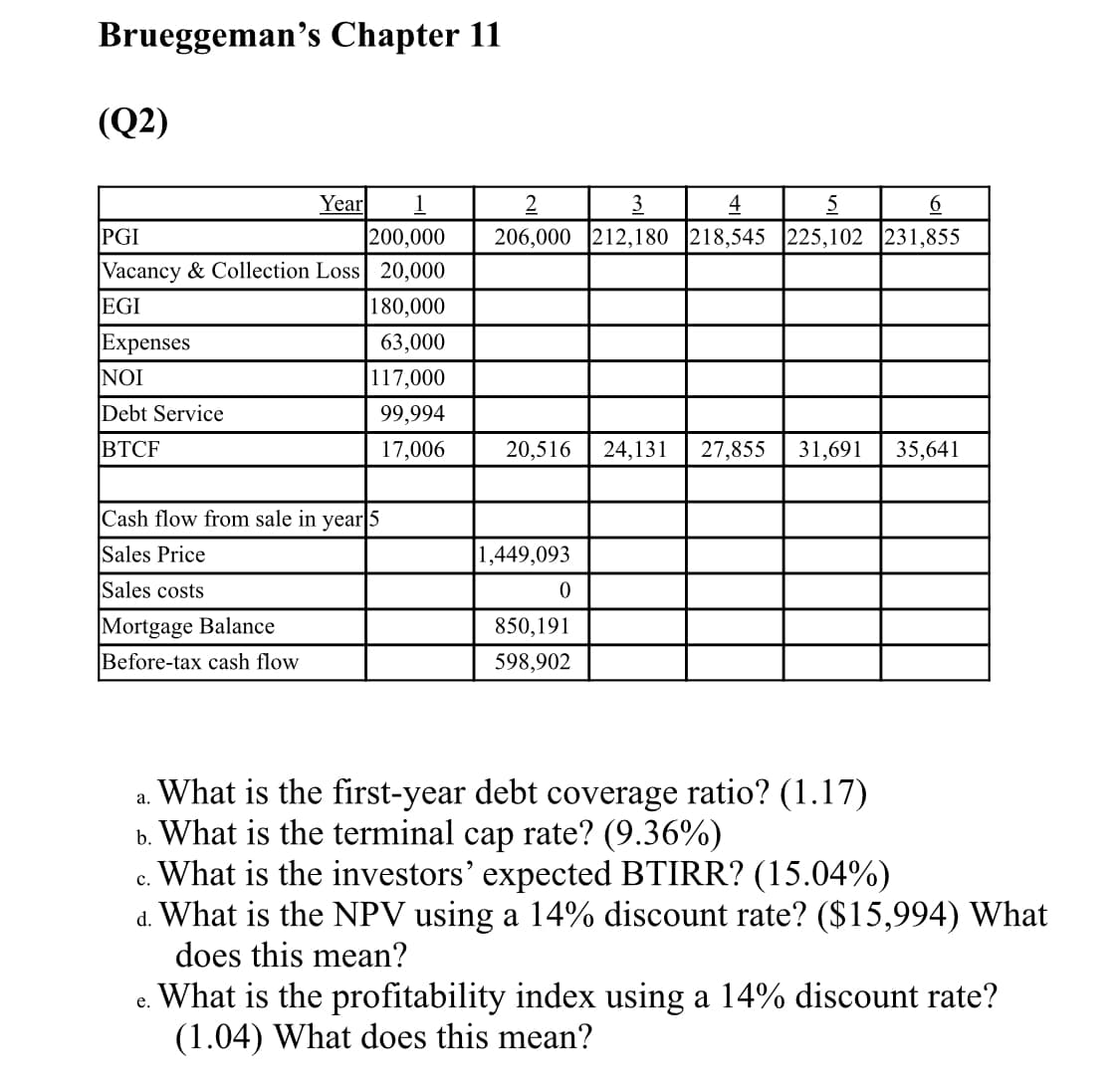 Brueggeman's Chapter 11
(Q2)
Year
200,000
Vacancy & Collection Loss 20,000
1
2
3
4
5
6.
PGI
206,000 212,180 218,545 225,102 231,855
EGI
180,000
Expenses
63,000
NOI
117,000
Debt Service
99,994
ВТСР
17,006
20,516
24,131
27,855
31,691
35,641
Cash flow from sale in year5
Sales Price
1,449,093
Sales costs
Mortgage Balance
Before-tax cash flow
850,191
598,902
What is the first-year debt coverage ratio? (1.17)
b. What is the terminal cap rate? (9.36%)
What is the investors' expected BTIRR? (15.04%)
d. What is the NPV using a 14% discount rate? ($15,994) What
does this mean?
а.
с.
What is the profitability index using a 14% discount rate?
(1.04) What does this mean?
е.
