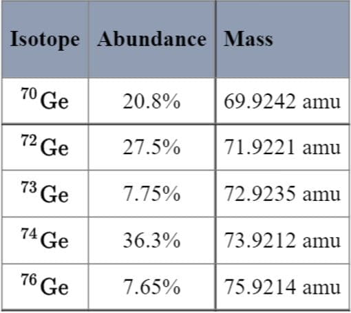 Isotope Abundance Mass
69.9242 amu
70 Ge
20.8%
71.9221 amu
72 Ge
27.5%
72.9235 amu
73 Ge
7.75%
73.9212 amu
74 Ge
36.3%
75.9214 amu
76 Ge
7.65%
