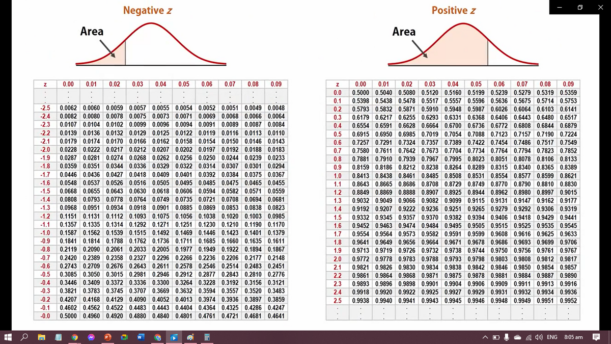 Negative z
Positive z
Area
Area
0.00
0.01
0.02
0.03
0.04
0.05
0.06
0.07
0.08
0.09
0.00
0.01
0.02
0.03
0.04
0.05
0.06
0.07
0.08
0.09
0.0
0.5000 0.5040 0.5080 0,5120 0,5160 0,5199 0.5239 0.5279 0,5319 0,5359
0.1
0.5398 0.5438 0.5478 0.5517 0.5557 0.5596 0.5636 0.5675 0.5714 0.5753
-2.5
0.0062 0.0060 0.0059 0.0057 0.0055 0.0054 0.0052 0.0051 0.0049 0.0048
0.2
0.5793 0.5832 0.5871 0.5910 0.5948 0.5987 0.6026 0.6064 0.6103 0.6141
-2.4
0.0082 0.0080 0.0078 0.0075 0,0073 0.0071 0.0069 0.0068 0.0066 0.0064
0.3
0.4
0.6179 0.6217 0.6255 0.6293 0.6331 0.6368 0.6406 0.6443 0.6480 0.6517
-2.3
0.0107 0.0104 0.0102 0.0099 0.0096 0.0094 0.0091 0.0089 0.0087 0.0084
0.6554 0.6591 0.6628 0.6664 0.6700 0.6736 0.6772 0.6808 0.6844 0.6879
-2.2
0.0139 0.0136 0.0132 0.0129 0.0125 0.0122 0.0119 0.0116 0.0113 0.0110
0.5
0.6915 0.6950 0.6985 0.7019 0.7054 0.7088 0.7123 0.7157 0.7190 0.7224
-2.1
0.0179 0.0174 0.0170 0.0166 0.0162 0.0158 0.0154 0.0150 0.0146 0.0143
0.6
0.7257 0.7291 0.7324 0.7357 0.7389 0.7422 0.7454 0.7486 0.7517 0.7549
-2.0
0.0228 0.0222 0.0217 0.0212 0.0207 0.0202 0.0197 0.0192 0.0188 0.0183
0.7
0.7580 0.7611 0.7642 0.7673 0.7704 0.7734 0.7764 0.7794 0.7823 0.7852
-1.9
0.0287 0.0281 0.0274 0.0268 0.0262 0.0256 0.0250 0.0244 0.0239 0.0233
0.8
0.7881 0.7910 0.7939 0.7967 0.7995 0.8023 0.8051 0.8078 0.8106 0.8133
-1.8
0.0359 0.0351 0.0344 0.0336 0.0329 0.0322 0.0314 0.0307 0.0301 0.0294
0,9
0.8159 0.8186 0.8212 0.8238 0.8264 0.8289 0.8315 0.8340 0.8365 0.8389
-1.7
0.0446 0.0436 0.0427 0.0418 0.0409 0.0401 0.0392 0.0384 0.0375 0.0367
1.0
0.8413 0.8438 0.8461 0.8485 0.8508 0.8531 0.8554 0.8577 0.8599 0.8621
-1.6
0.0548 0.0537 0.0526 0.0516 0.0505 0.0495 0.0485 0.0475 0.0465 0.0455
1.1
0.8643 0.8665 0.8686 0.8708 0.8729 0.8749 0.8770 0.8790 0.8810 0.8830
-1.5
0.0668 0.0655 0.0643 0.0630 0.0618 0.0606 0.0594 0.0582 0.0571 0.0559
1.2
0.8849 0.8869 0.8888 0.8907 0.8925 0.8944 0.8962 0.8980 0.8997 0.9015
-1.4
0.0808 0.0793 0.0778 0.0764 0.0749 0.0735 0.0721 0.0708 0.0694 0.0681
1.3
1.4
0.9032 0.9049 0.9066 0.9082 0.9099 0.9115 0.9131 0.9147 0.9162 0.9177
-1.3
0.0968 0.0951 0.0934 0.0918 0.0901 0.0885 0.0869 0.0853 0.0838 0.0823
0.9192 0.9207 0.9222 0.9236 0.9251 0.9265 0.9279 0.9292 0.9306 0.9319
-1.2
0.1151 0.1131 0.1112 0.1093 0.1075 0.1056 0.1038 0.1020 0.1003 0.0985
1.5
0.9332 0.9345 0.9357 0.9370 0.9382 0.9394 0.9406 0.9418 0.9429 0.9441
-1.1
0.1357 0.1335 0.1314 0.1292 0.1271 0.1251 0.1230 0.1210 0.1190 0.1170
1.6
1.7
0.9452 0.9463 0.9474 0.9484 0.9495 0.9505 0.9515 0.9525 0.9535 0.9545
-1.0
0.1587 0.1562 0.1539 0.1515 0.1492 0.1469 0.1446 0.1423 0.1401 0.1379
0,9554 0.9564 0.9573 0,9582 0.9591 0.9599 0.9608 0.9616 0,9625 0.9633
-0.9
0.1841 0.1814 0.1788 0.1762 0.1736 0.1711 0.1685 0.1660 0.1635 0.1611
0.2119 0.2090 0.2061 0.2033 0.2005 0.1977 0.1949 0.1922 0.1894 0.1867
1.8
1.9
0.9641 0.9649 0.9656 0.9664 0.9671 0.9678 0.9686 0.9693 0.9699 0.9706
-0.8
0.9713 0.9719 0.9726 0.9732 0.9738 0.9744 0.9750 0.9756 0.9761 0.9767
-0.7
0.2420 0.2389 0.2358 0.2327 0.2296 0.2266 0.2236 0.2206 0.2177 0.2148
2.0
0.9772 0.9778 0.9783 0.9788 0.9793 0.9798 0.9803 0.9808 0.9812 0.9817
-0.6
0.2743 0.2709 0.2676 0.2643 0.2611 0.2578 0.2546 0.2514 0.2483 0.2451
2.1
0.9821 0.9826 0.9830 0.9834 0.9838 0.9842 0.9846 0.9850 0.9854 0.9857
-0,5
0.3085 0.3050 0.3015 0.2981 0.2946 0.2912 0.2877 0.2843 0.2810 0.2776
2.2
0.9861 0.9864 0.9868 0.9871 0.9875 0.9878 0.9881 0.9884 0.9887 0.9890
-0.4
0.3446 0.3409 0.3372 0.3336 0.3300 0.3264 0.3228 0.3192 0.3156 0.3121
2.3
0.9893 0.9896 0.9898 0.9901 0.9904 0.9906 0.9909 0.9911 0.9913 0.9916
-0.3
0.3821 0.3783 0.3745 0.3707 0.3669 0.3632 0.3594 0.3557 0.3520 0.3483
2.4
0.9918 0.9920 0.9922 0.9925 0.9927 0.9929 0.9931 0.9932 0.9934 0.9936
-0.2
0.4207 0.4168 0.4129 0.4090 0.4052 0.4013 0.3974 0.3936 0.3897 0.3859
2.5
0.9938 0.9940 0.9941 0.9943 0.9945 0.9946 0.9948 0.9949 0.9951 0.9952
-0.1
0.4602 0.4562 0.4522 0.4483 0.4443 0.4404 0.4364 0.4325 0.4286 0.4247
-0.0
0.5000 0.4960 0.4920 0.4880 0.4840 0.4801 0.4761 0.4721 0.4681 0.4641
a 4) ENG
8:05 am
早
