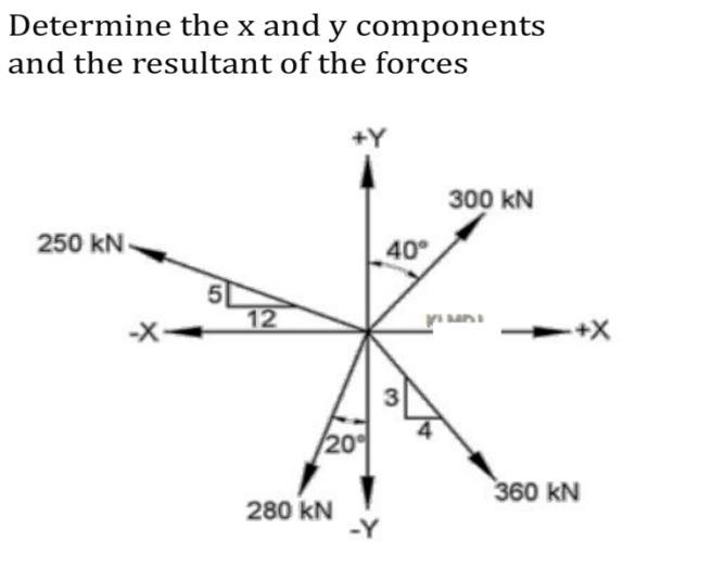 Determine the x and y components
and the resultant of the forces
250 kN
512
20%
280 KN
-Y
40°
300 KN
Kun
-+X
360 KN