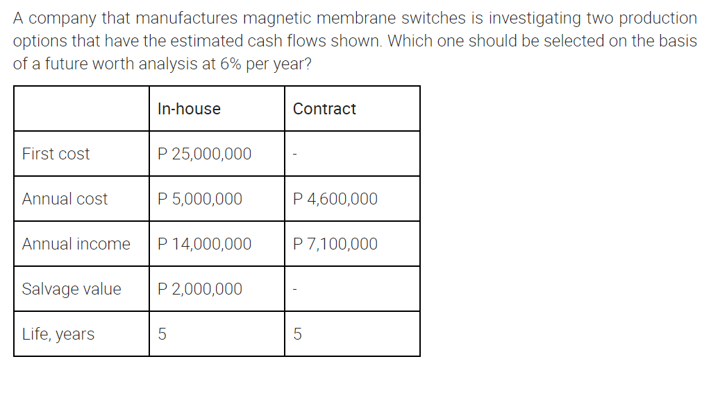 A company that manufactures magnetic membrane switches is investigating two production
options that have the estimated cash flows shown. Which one should be selected on the basis
of a future worth analysis at 6% per year?
In-house
Contract
First cost
P 25,000,000
Annual cost
P 5,000,000
P 4,600,000
Annual income
P 14,000,000
P 7,100,000
Salvage value
P 2,000,000
Life, years
