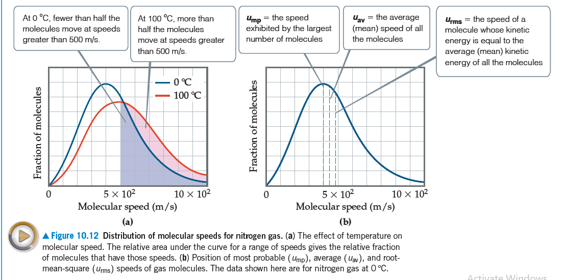 At 0 °C, fewer than half the
molecules move at speeds
Ump = the speed
exhibited by the largest
At 100 °C, more than
Uay = the average
(mean) speed of all
Urms = the speed of a
molecule whose kinetic
half the molecules
number of molecules
the molecules
move at speeds greater
than 500 m/s.
energy is equal to the
average (mean) kinetic
energy of all the molecules
greater than 500 m/s.
0°C
100 °C
||
5 x 102
5 x 102
Molecular speed (m/s)
10 x 102
10 x 102
Molecular speed (m/s)
(a)
(b)
A Figure 10.12 Distribution of
molecular speed. The relative area under the curve for a range of speeds gives the relative fraction
of molecules that have those speeds. (b) Position of most probable (Ump), average (uav), and root-
mean-square (urms) speeds of gas molecules. The data shown here are for nitrogen gas at 0 °C.
cular speeds for nitrogen gas. (a) The effect of temperature on
Activate VWindows
Fraction of molecules
Fraction of molecules
