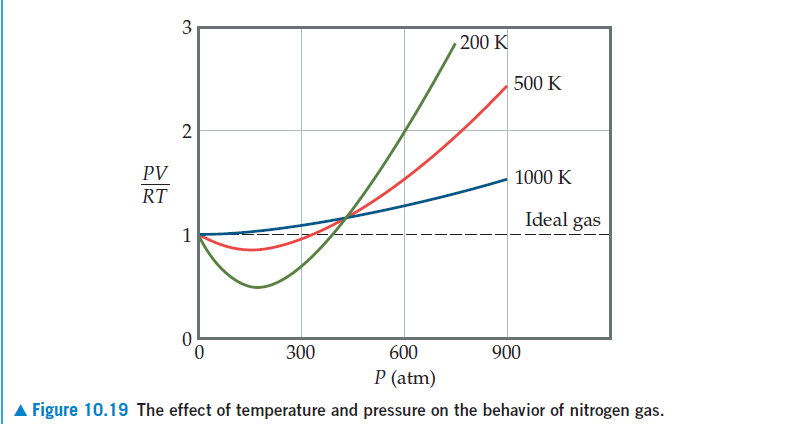 3
200 K
500 K
2
PV
1000 K
RT
Ideal gas
1
300
600
900
P (atm)
Figure 10.19 The effect of temperature and pressure on the behavior of nitrogen gas.
