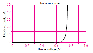 Diode i-v curve
50
40.
30.
20.
10.
0.2
0.4
0.6
Diode voltage, V
0.8
1.0
Diode current, mA
