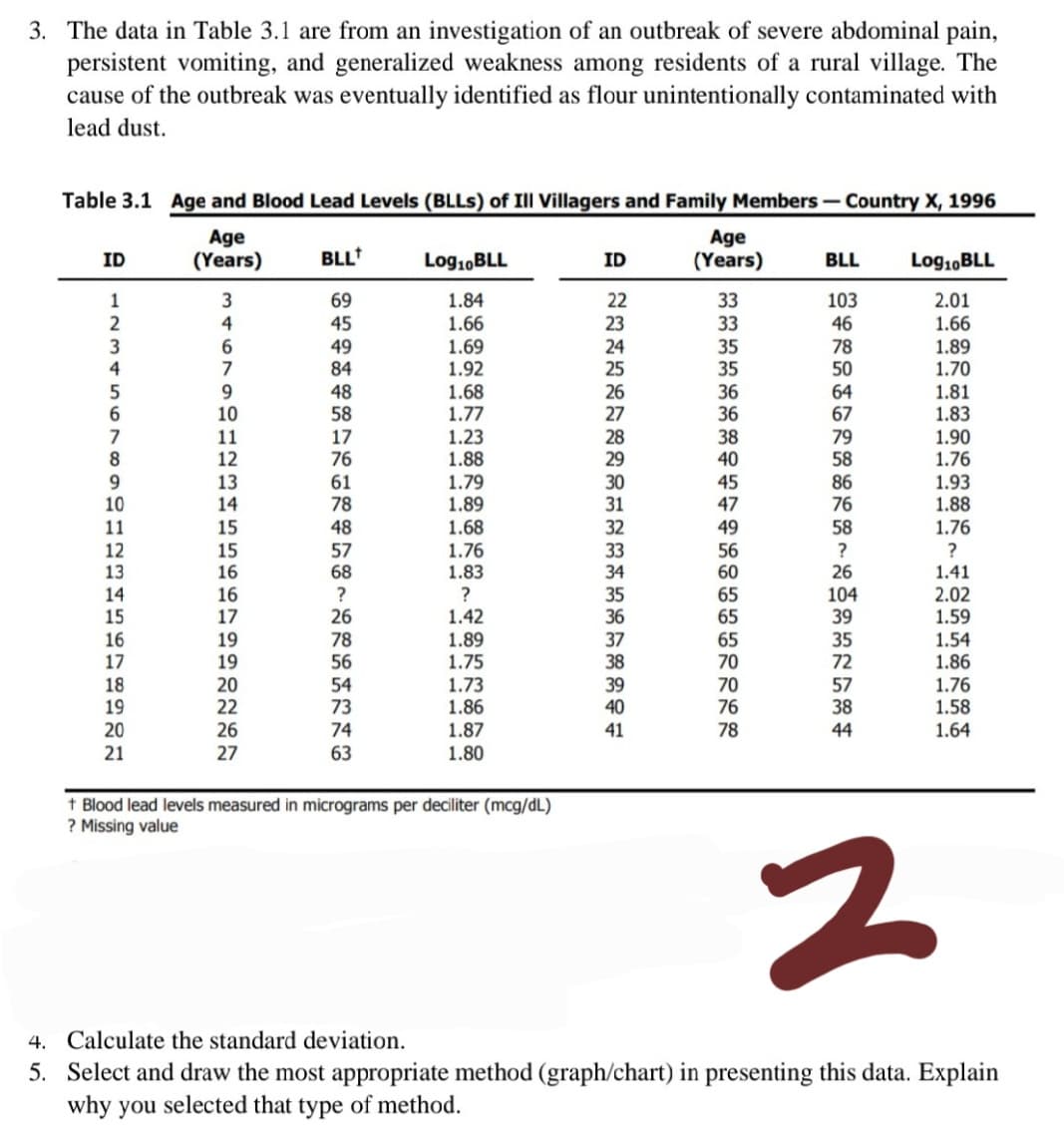 3. The data in Table 3.1 are from an investigation of an outbreak of severe abdominal pain,
persistent vomiting, and generalized weakness among residents of a rural village. The
cause of the outbreak was eventually identified as flour unintentionally contaminated with
lead dust.
Table 3.1 Age and Blood Lead Levels (BLLS) of Ill Villagers and Family Members- Country X, 1996
Age
(Years)
Age
(Years)
ID
BLL
Log10BLL
ID
BLL
Log10BLL
1.84
1.66
1.69
1.92
1.68
69
22
23
33
33
103
46
1
2.01
4
45
1.66
1.89
1.70
1.81
1.83
1.90
1.76
1.93
1.88
1.76
6.
7
49
84
24
25
35
35
78
50
4
9.
10
48
26
27
36
36
64
67
6.
58
1.77
7
1.23
1.88
28
29
30
31
38
40
79
58
11
17
8.
12
76
13
14
1.79
1.89
1.68
1.76
9.
10
61
78
45
86
76
47
11
15
48
32
49
58
12
15
57
68
33
34
56
60
?
26
13
16
1.83
1.41
14
16
17
35
36
65
65
104
39
35
72
2.02
1.42
1.89
1.75
1.73
1.86
15
26
1.59
16
17
19
19
78
56
37
38
65
70
1.54
18
19
20
22
54
73
39
40
70
76
57
38
1.86
1.76
1.58
20
21
26
27
1.87
1.80
74
41
78
44
1.64
63
t Blood lead levels measured in micrograms per deciliter (mcg/dL)
? Missing value
4. Calculate the standard deviation.
5. Select and draw the most appropriate method (graph/chart) in presenting this data. Explain
why you selected that type of method.
