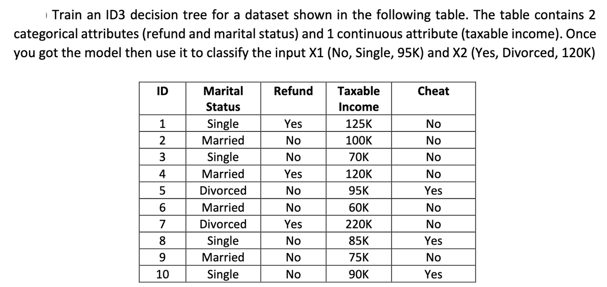 | Train an ID3 decision tree for a dataset shown in the following table. The table contains 2
categorical attributes (refund and marital status) and 1 continuous attribute (taxable income). Once
you got the model then use it to classify the input X1 (No, Single, 95K) and X2 (Yes, Divorced, 120K)
ID
Marital
Refund
Тахable
Cheat
Status
Income
1
Single
Yes
125K
No
2
Married
No
100K
No
3
Single
No
70K
No
4
Married
Yes
120K
No
5
Divorced
No
95K
Yes
Married
No
60K
No
7
Divorced
Yes
220K
No
8
Single
No
85K
Yes
9
Married
No
75K
No
10
Single
No
90K
Yes
