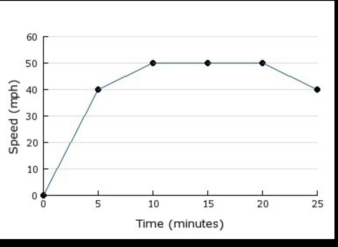 60
50
40
10
10
15
25
Time (minutes)
20
30
20
Speed (mph)
