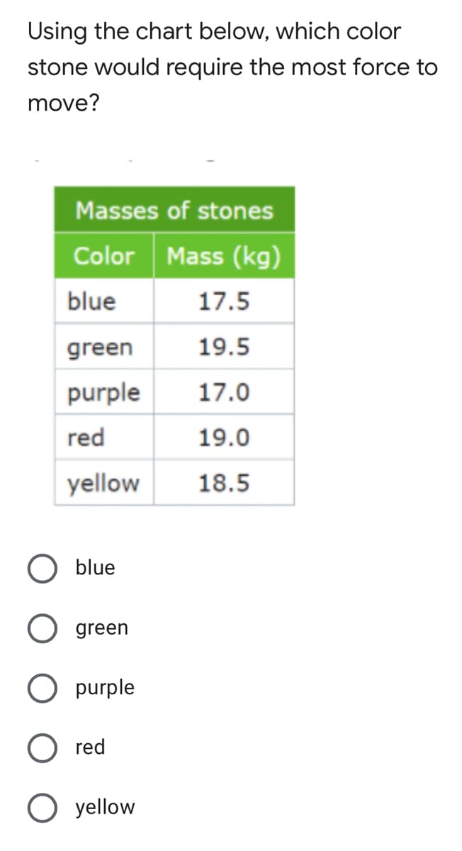 Using the chart below, which color
stone would require the most force to
move?
Masses of stones
Color
Mass (kg)
blue
17.5
green
19.5
purple
17.0
red
19.0
yellow
18.5
blue
green
O purple
O red
O yellow
