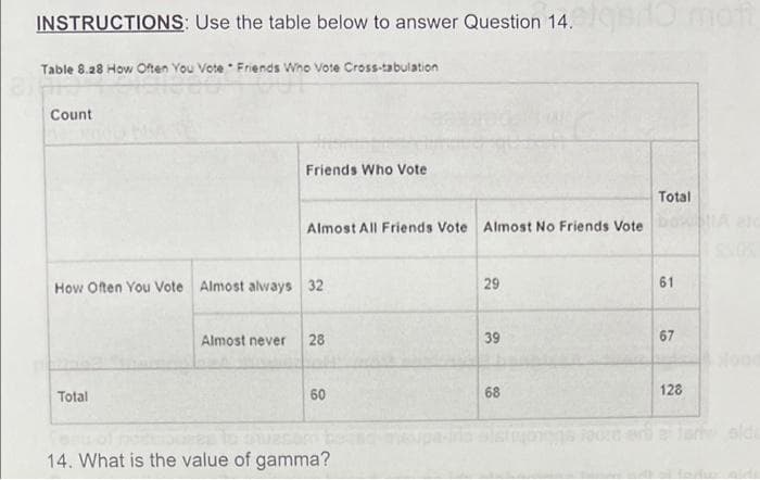 INSTRUCTIONS: Use the table below to answer Question 14. s mo
Table 8.28 How Often You Vote Friends Who Vote Cross-tabulation
Count
Friends Who Vote
Total
Almost All Friends Vote Almost No Friends Vote
How Often You Vote Almost always 32
29
61
Almost never
28
39
67
Total
60
68
128
alde
14. What is the value of gamma?
