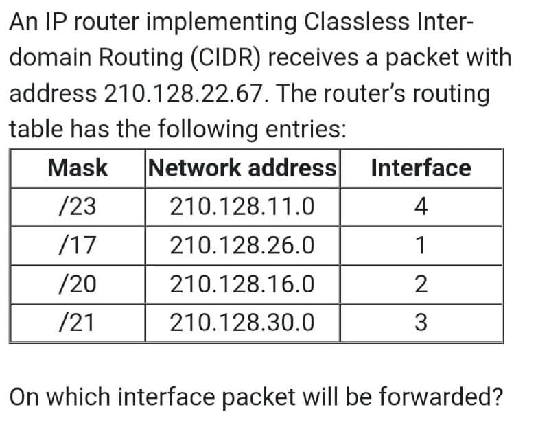 An IP router implementing Classless Inter-
domain Routing (CIDR) receives a packet with
address 210.128.22.67. The router's routing
table has the following entries:
Mask
Network address Interface
/23
210.128.11.0
4
/17
210.128.26.0
1
/20
210.128.16.0
2
/21
210.128.30.0
3
On which interface packet will be forwarded?