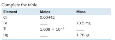 Complete the table.
Element
Moles
Mass
Cr
0.00442
Fe
73.5 mg
Ti
1.009 x 10-3
Hg
1.78 kg
