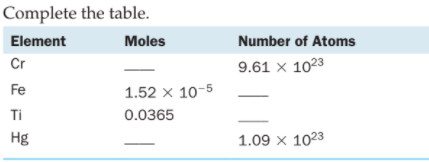 Complete the table.
Element
Moles
Number of Atoms
Cr
9.61 × 1023
Fe
1.52 x 10-5
Ti
0.0365
Hg
1.09 × 1023
