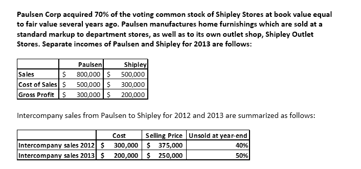 Paulsen Corp acquired 70% of the voting common stock of Shipley Stores at book value equal
to fair value several years ago. Paulsen manufactures home furnishings which are sold at a
standard markup to department stores, as well as to its own outlet shop, Shipley Outlet
Stores. Separate incomes of Paulsen and Shipley for 2013 are follows:
Sales
$
Cost of Sales $
Gross Profit $
Paulsen
800,000 $
500,000 $
300,000
300,000 $ 200,000
Shipley
500,000
Intercompany sales from Paulsen to Shipley for 2012 and 2013 are summarized as follows:
Intercompany sales 2012 $
Intercompany sales 2013 $
Cost
300,000
200,000
Selling Price Unsold at year-end
$375,000
40%
$250,000
50%