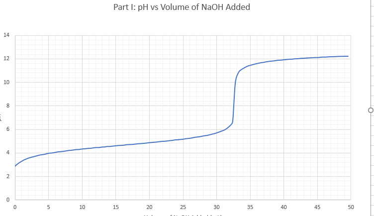 Part I: pH vs Volume of NaOH Added
14
12
10
8
6
4
10
15
20
25
30
35
40
45
50
2.
