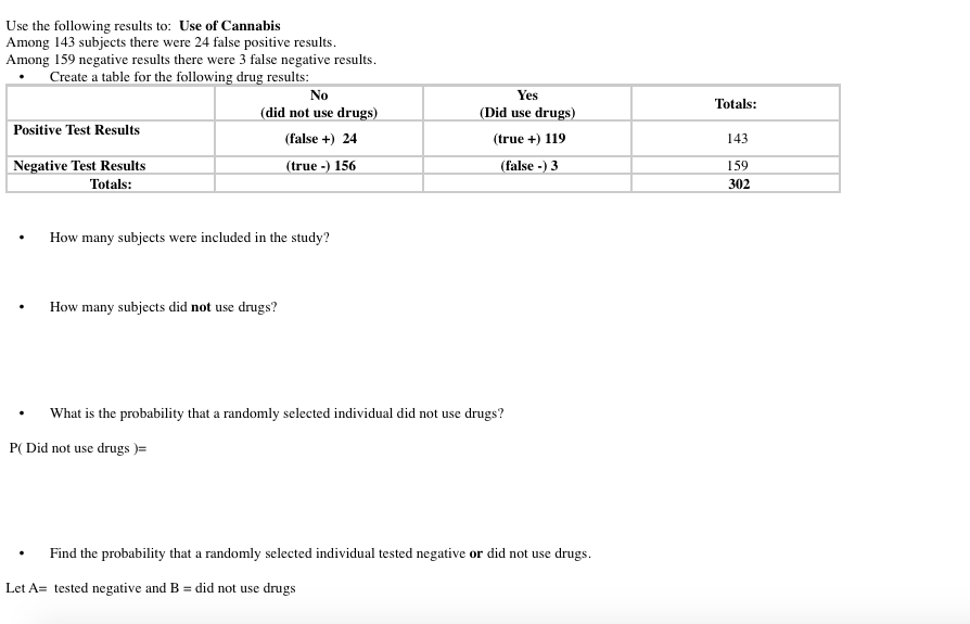 Use the following results to: Use of Cannabis
Among 143 subjects there were 24 false positive results.
Among 159 negative results there were 3 false negative results.
Create a table for the following drug results:
No
Yes
Totals:
(did not use drugs)
(Did use drugs)
Positive Test Results
(false +) 24
(true +) 119
143
(false -) 3
Negative Test Results
Totals:
(true -) 156
159
302
How many subjects were included in the study?
How many subjects did not use drugs?
What is the probability that a randomly selected individual did not use drugs?
P( Did not use drugs )=
Find the probability that a randomly selected individual tested negative or did not use drugs.
Let A= tested negative and B = did not use drugs
