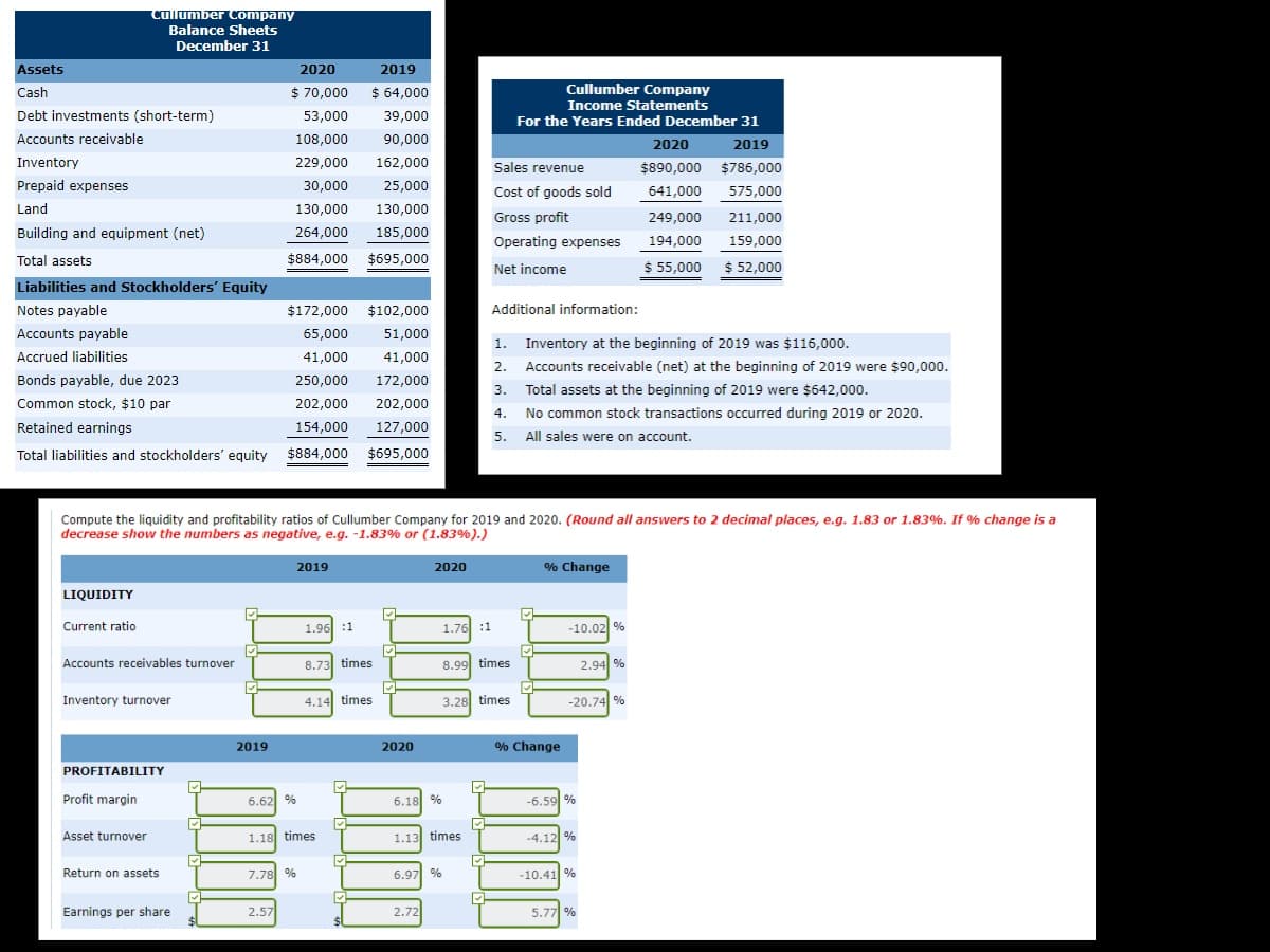 Cullumber Company
Balance Sheets
December 31
Assets
2020
2019
Cullumber Company
$ 64,000
$ 70,000
Cash
Income Statements
53,000
Debt investments (short-term)
39,000
For the Years Ended December 31
Accounts receivable
108,000
90,000
2020
2019
Inventory
229,000
162,000
Sales revenue
$890,000 $786,000
Prepaid expenses
30,000
25,000
641,000
Cost of goods sold
575,000
Land
130,000
130,000
Gross profit
249,000
211,000
Building and equipment (net)
264,000
185,000
194,000
Operating expenses
159,000
$884,000 $695,000
Total assets
$ 55,000
$ 52,000
Net income
Liabilities and Stockholders' Equity
Additional information:
$172,000 $102,000
Notes payable
65,000
Accounts payable
51,000
Inventory at the beginning of 2019 was $116,000.
1.
Accrued liabilities
41,000
41,000
Accounts receivable (net) at the beginning of 2019 were $90,000.
2.
Bonds payable, due 2023
250,000
172,000
Total assets at the beginning of 2019 were $642,000.
3.
Common stock, $10 par
202,000
202,000
No common stock transactions occurred during 2019 or 2020.
4.
154,000
Retained earnings
127,000
All sales were on account.
5.
$884,000
$695,000
Total liabilities and stockholders' equity
Compute the liquidity and profitability ratios of Cullumber Company for 2019 and 2020. (Round all answers to 2 decimal places, e.g. 1.83 or 1.83%. If % change is a
decrease show the numbers as negative, e.g. -1.83% or (1.83%).)
2019
% Change
2020
LIQUIDITY
Current ratio
1.76 :1
-10.02 %
1.96 :1
Accounts receivables turnover
8.99 times
8.73 times
2.94 %
3.28 times
Inventory turnover
4.14 times
-20.74 %
% Change
2019
2020
PROFITABILITY
Profit margin
6.62 %
6.18 %
-6.59 %
Asset turnover
1.18 times
-4.12 %
1.13 times
Return on assets
6.97 %
7.78 %
-10.41 %
Earnings per share
%$1
5.77 %
2.72
2.57
