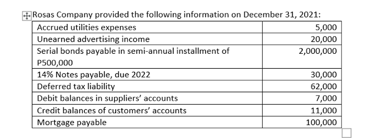 + Rosas Company provided the following information on December 31, 2021:
Accrued utilities expenses
Unearned advertising income
Serial bonds payable in semi-annual installment of
5,000
20,000
2,000,000
P500,000
14% Notes payable, due 2022
Deferred tax liability
Debit balances in suppliers' accounts
30,000
62,000
7,000
Credit balances of customers' accounts
11,000
Mortgage payable
100,000
