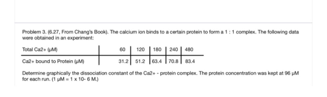 Problem 3. (6.27, From Chang's Book). The calcium ion binds to a certain protein to form a 1:1 complex. The following data
were obtained in an experiment:
Total Ca2+ (uM)
60
120
180
240
480
Ca2+ bound to Protein (uM)
31.2 51.2 63.4
70.8
83.4
Determine graphically the dissociation constant of the Ca2+ - protein complex. The protein concentration was kept at 96 µM
for each run. (1 uM = 1 x 10-6 M.)
