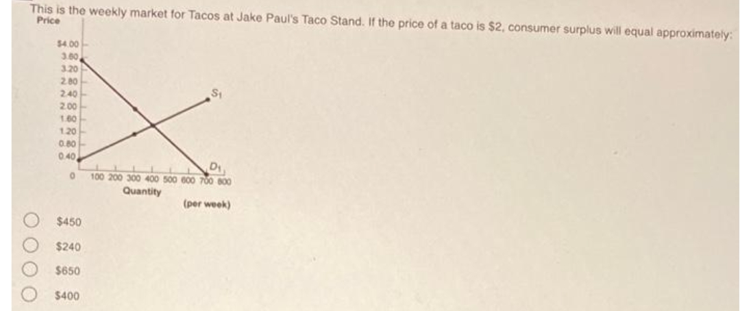 This is the weekly market for Tacos at Jake Paul's Taco Stand. If the price of a taco is $2, consumer surplus will equal approximately:
Price
$4.00
3.60
3.20
2.80
2.40
2.00
160
120
0.80
0.40
100 200 300 400 500 600 700 800
Quantity
(per week)
$450
$240
$650
$400
OO0 O
