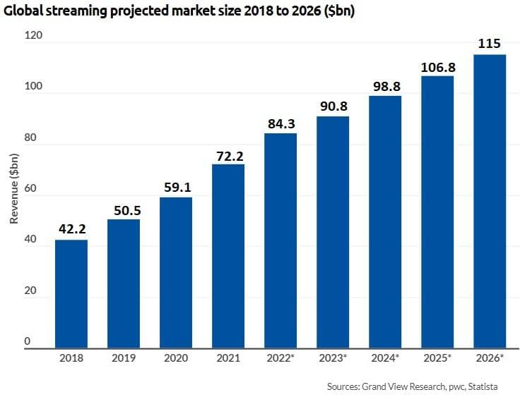 Global streaming projected market size 2018 to 2026 ($bn)
120
Revenue ($bn)
100
80
40
20
0
42.2
2018
50.5
59.1
I
2019
2020
72.2
2021
84.3
2022*
90.8
98.8
106.8
115
2023* 2024* 2025* 2026*
Sources: Grand View Research, pwc, Statista