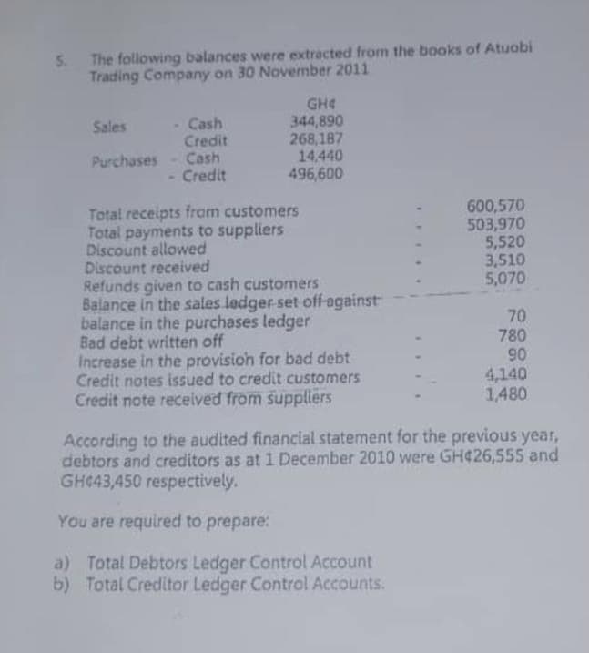 5.
The following balances were extracted from the books of Atuobi
Trading Company on 30 November 2011
GHE
344,890
268,187
14,440
496,600
- Cash
Credit
Sales
Purchases- Cash
- Credit
600,570
503,970
5,520
3,510
5,070
Total receipts fram customers
Total payments to suppliers
Discount allowed
Discount received
Refunds given to cash customers
Balance in the sales ledger-set off-against
balance in the purchases ledger
Bad debt written off
Increase in the provisioh for bad debt
Credit notes issued to credit customers
Credit note received from suppliers
70
780
06
4,140
1,480
According to the audited financial statement for the previous year,
debtors and creditors as at 1 December 2010 were GH¢26,555 and
GH¢43,450 respectively.
You are required to prepare:
a) Total Debtors Ledger Control Account
b) Total Creditor Ledger Control Accounts.
....
