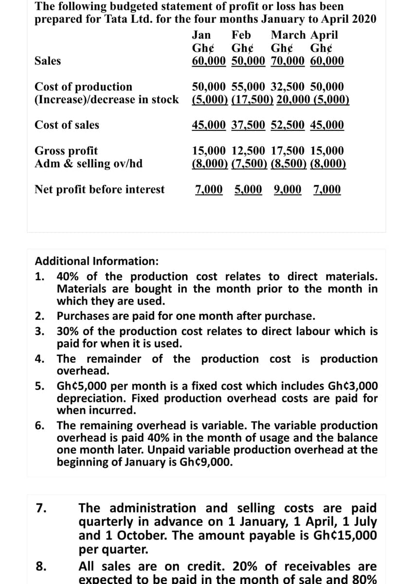 The following budgeted statement of profit or loss has been
prepared for Tata Ltd. for the four months January to April 2020
March April
Gh¢
60,000 50,000 70,000 60,000
Jan
Feb
Gh¢
Gh¢
Gh¢
Sales
Cost of production
(Increase)/decrease in stock
50,000 55,000 32,500 50,000
(5,000) (17,500) 20,000 (5,000)
Cost of sales
45,000 37,500 52,500 45,000
Gross profit
Adm & selling ov/hd
15,000 12,500 17,500 15,000
(8,000) (7,500) (8,500) (8,000)
Net profit before interest
7,000 5,000 9,000 7,000
Additional Information:
40% of the production cost relates to direct materials.
Materials are bought in the month prior to the month in
which they are used.
2. Purchases are paid for one month after purchase.
1.
3.
30% of the production cost relates to direct labour which is
paid for when it is used.
4. The remainder of the production cost is production
overhead.
5. Gh¢5,000 per month is a fixed cost which includes Gh¢3,000
depreciation. Fixed production overhead costs are paid for
when incurred.
6. The remaining overhead is variable. The variable production
overhead is paid 40% in the month of usage and the balance
one month later. Unpaid variable production overhead at the
beginning of January is Gh¢9,000.
The administration and selling costs are paid
quarterly in advance on 1 January, 1 April, 1 July
and 1 October. The amount payable is Gh¢15,000
7.
per quarter.
All sales are on credit. 20% of receivables are
expected to be paid in the month of sale and 80%
8.
