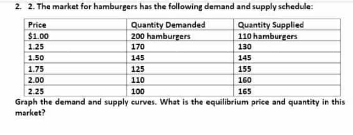 2. 2. The market for hamburgers has the following demand and supply schedule:
Quantity Demanded
200 hamburgers
Quantity Supplied
110 hamburgers
Price
$1.00
1.25
170
130
1.50
145
145
1.75
125
155
2.00
2.25
Graph the demand and supply curves. What is the equilibrium price and quantity in this
110
160
100
165
market?
