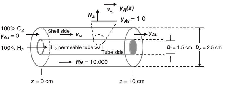 100% O₂
YAo = 0
100% H₂
V∞ YA(Z)
Voo
ΝΑ
Shell side
H₂ permeable tube wall
Re = 10,000
z = 0 cm
YAS = 1.0
Tube side
z = 10 cm
YAL
↓
D; 1.5 cm Do = 2.5 cm
↑