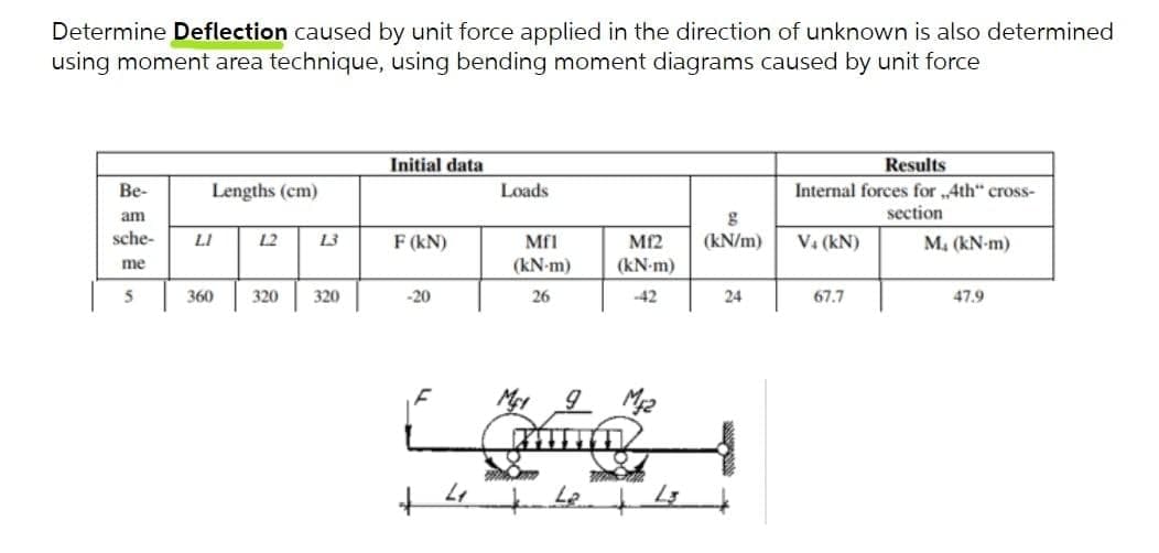 Determine Deflection caused by unit force applied in the direction of unknown is also determined
using moment area technique, using bending moment diagrams caused by unit force
Initial data
Results
Be-
Lengths (cm)
Loads
Internal forces for ,4th" cross-
am
section
sche-
LI
L2
L3
F (kN)
Mfl
Mf2
(kN/m)
V4 (kN)
M4 (kN-m)
me
(kN-m)
(kN-m)
360
320
320
-20
26
-42
24
67.7
47.9
M2
Le
