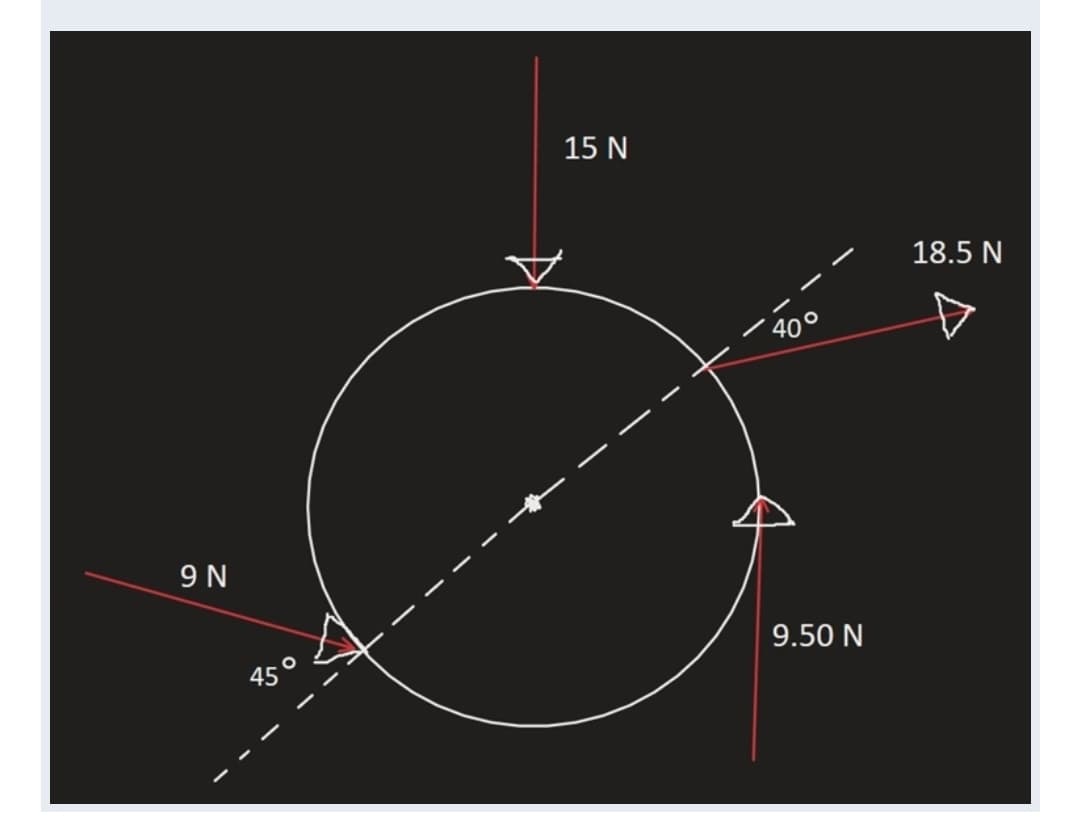 15 N
18.5 N
40°
9 N
9.50 N
