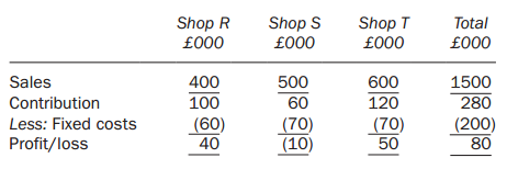Shop R
£000
Shop S
£000
Shop T
£000
Total
£000
Sales
400
500
600
1500
Contribution
100
60
120
280
Less: Fixed costs
(60)
40
(70)
(10)
(70)
50
(200)
80
Profit/loss
