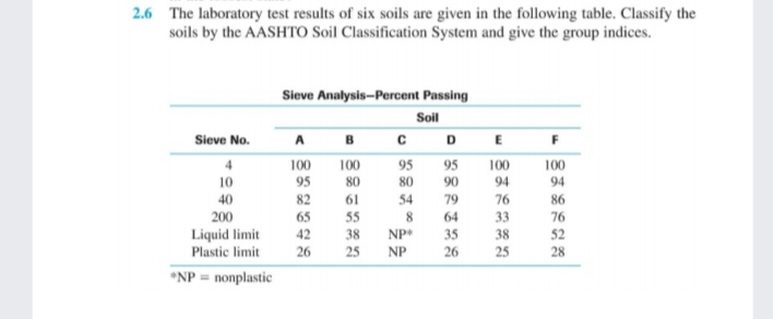 2.6 The laboratory test results of six soils are given in the following table. Classify the
soils by the AASHTO Soil Classification System and give the group indices.
Sieve Analysis-Percent Passing
Soil
Sieve No.
C D
A
B
4
100
95
100
95
80
95
100
94
100
10
80
90
94
40
82
61
54
79
76
86
200
33
65
42
55
38
25
64
76
Liquid limit
Plastic limit
NP
35
38
52
26
NP
26
25
28
*NP = nonplastic
