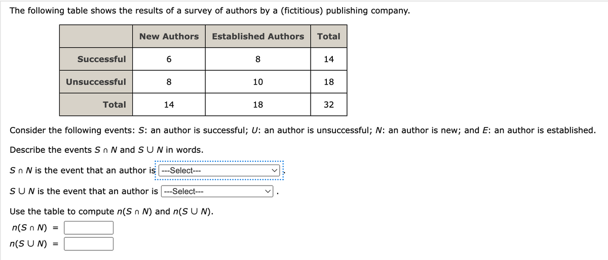 The following table shows the results of a survey of authors by a (fictitious) publishing company.
Successful
Unsuccessful
Total
New Authors Established Authors Total
=
S n N is the event that an author is
6
8
14
-Select---
SUN is the event that an author is ---Select---
Use the table to compute n(S n N) and n(SUN).
n(Sn N)
n(SUN) =
8
10
Consider the following events: S: an author is successful; U: an author is unsuccessful; N: an author is new; and E: an author is established.
Describe the events S n N and S U N in words.
18
14
18
32