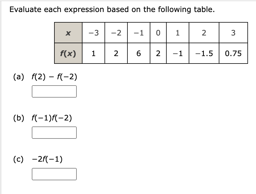 Evaluate each expression based on the following table.
-
X
f(x)
(a) f(2) f(-2)
(b) f(-1)f(-2)
(c) -2f(-1)
-3 -2 -10 1
1
2
2 6 2 -1 -1.5
3
0.75