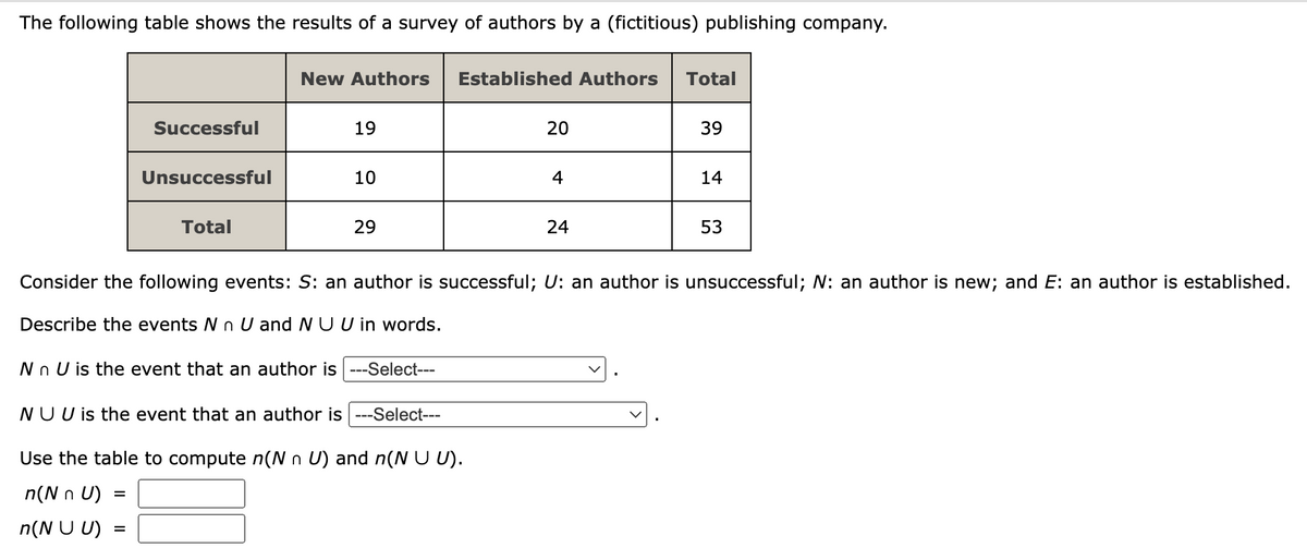 The following table shows the results of a survey of authors by a (fictitious) publishing company.
Successful
Unsuccessful
Total
New Authors Established Authors Total
=
19
10
29
Nn U is the event that an author is ---Select---
NU U is the event that an author is ---Select---
Use the table to compute n(N n U) and n(N UU).
n(N n U)
n(NU U)
20
4
24
Consider the following events: S: an author is successful; U: an author is unsuccessful; W: an author is new; and E: an author is established.
Describe the events N n U and NU U in words.
39
14
53