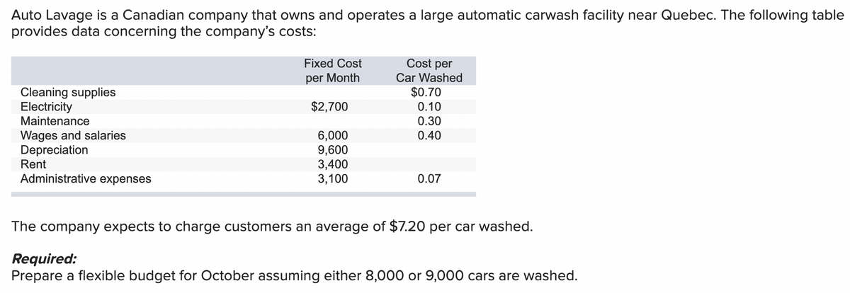 Auto Lavage is a Canadian company that owns and operates a large automatic carwash facility near Quebec. The following table
provides data concerning the company's costs:
Cleaning supplies
Electricity
Maintenance
Wages and salaries
Depreciation
Rent
Administrative expenses
Fixed Cost
per Month
$2,700
6,000
9,600
3,400
3,100
Cost per
Car Washed
$0.70
0.10
0.30
0.40
0.07
The company expects to charge customers an average of $7.20 per car washed.
Required:
Prepare a flexible budget for October assuming either 8,000 or 9,000 cars are washed.