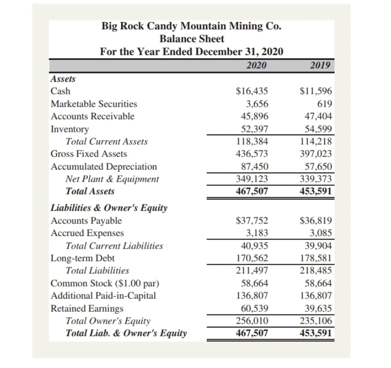 Assets
Cash
Big Rock Candy Mountain Mining Co.
Balance Sheet
For the Year Ended December 31, 2020
2020
Marketable Securities
Accounts Receivable
Inventory
Total Current Assets
Gross Fixed Assets
Accumulated Depreciation
Net Plant & Equipment
Total Assets
Liabilities & Owner's Equity
Accounts Payable
Accrued Expenses
Total Current Liabilities
Long-term Debt
Total Liabilities
Common Stock ($1.00 par)
Additional Paid-in-Capital
Retained Earnings
Total Owner's Equity
Total Liab. & Owner's Equity
$16,435
3,656
45,896
52,397
118,384
436,573
87,450
349,123
467,507
$37,752
3,183
40,935
170,562
211,497
58,664
136,807
60,539
256,010
467,507
2019
$11,596
619
47,404
54,599
114,218
397,023
57,650
339,373
453,591
$36,819
3,085
39,904
178,581
218,485
58,664
136,807
39,635
235,106
453,591
