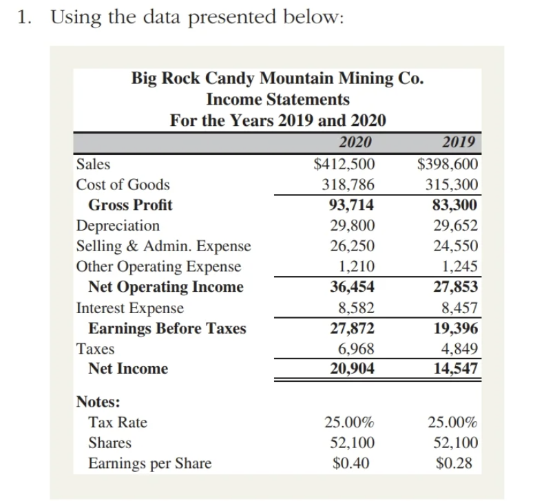 1. Using the data presented below:
Sales
Cost of Goods
Gross Profit
Big Rock Candy Mountain Mining Co.
Income Statements
For the Years 2019 and 2020
2020
$412,500
318,786
93,714
29,800
26,250
1,210
36,454
8,582
27,872
6,968
20,904
Depreciation
Selling & Admin. Expense
Other Operating Expense
Net Operating Income
Interest Expense
Earnings Before Taxes
Taxes
Net Income
Notes:
Tax Rate
Shares
Earnings per Share
25.00%
52,100
$0.40
2019
$398,600
315,300
83,300
29,652
24,550
1,245
27,853
8,457
19,396
4,849
14,547
25.00%
52,100
$0.28