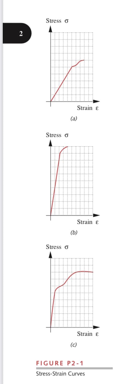 Stress o
2
Strain ɛ
(a)
Stress o
Strain ɛ
(b)
Stress o
Strain ɛ
(c)
FIGURE P2 -1
Stress-Strain Curves
