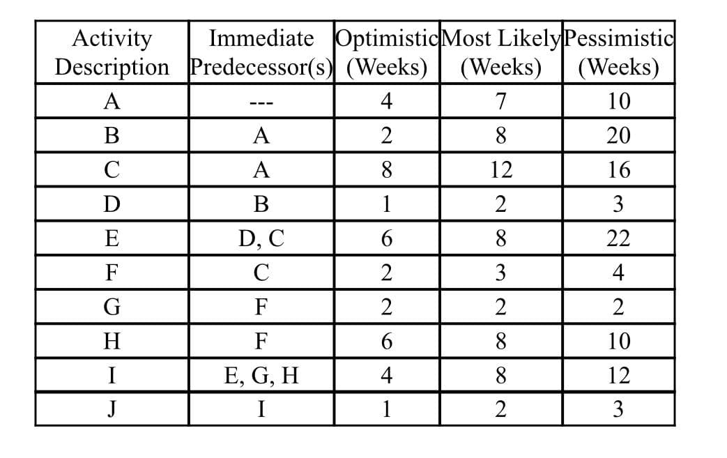 Activity
Description Predecessor(s) (Weeks)
Immediate OptimisticMost LikelyPessimistic
(Weeks)
(Weeks)
A
4
7
10
---
В
A
2
8.
20
C
A
8
12
16
D
В
1
2
3
E
D, C
6.
8.
22
F
C
2
3
4
G
F
2
H
F
8.
10
I
E, G, H
4
8.
12
J
I
1
3
