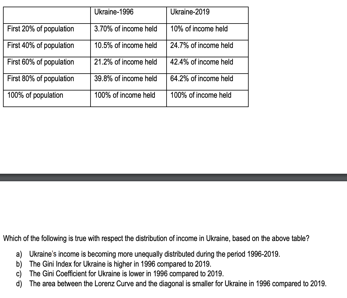 Ukraine-1996
Ukraine-2019
First 20% of population
3.70% of income held
10% of income held
First 40% of population
10.5% of income held
24.7% of income held
First 60% of population
21.2% of income held
42.4% of income held
First 80% of population
39.8% of income held
64.2% of income held
100% of population
100% of income held
100% of income held
Which of the following is true with respect the distribution of income in Ukraine, based on the above table?
a) Ukraine's income is becoming more unequally distributed during the period 1996-2019.
b) The Gini Index for Ukraine is higher in 1996 compared to
c) The Gini Coefficient for Ukraine is lower in 1996 compared to 2019.
d) The area between the Lorenz Curve and the diagonal is smaller for Ukraine in 1996 compared to 2019.
019.
